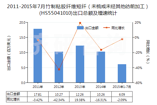 2011-2015年7月竹制粘膠纖維短纖（未梳或未經(jīng)其他紡前加工）(HS55041010)出口總額及增速統(tǒng)計
